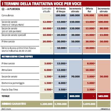 Rai, Vespa finisce nel tritacarne della politica