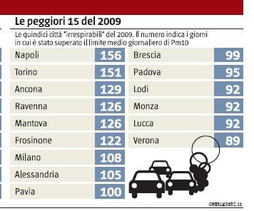 Milano inquinata? Meno di Ravenna