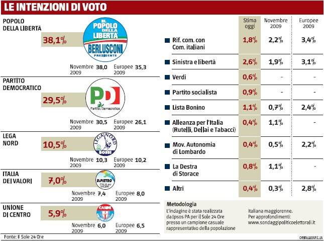 I "due forni" spengono l’Udc 
Il partito di Casini sotto il 6%