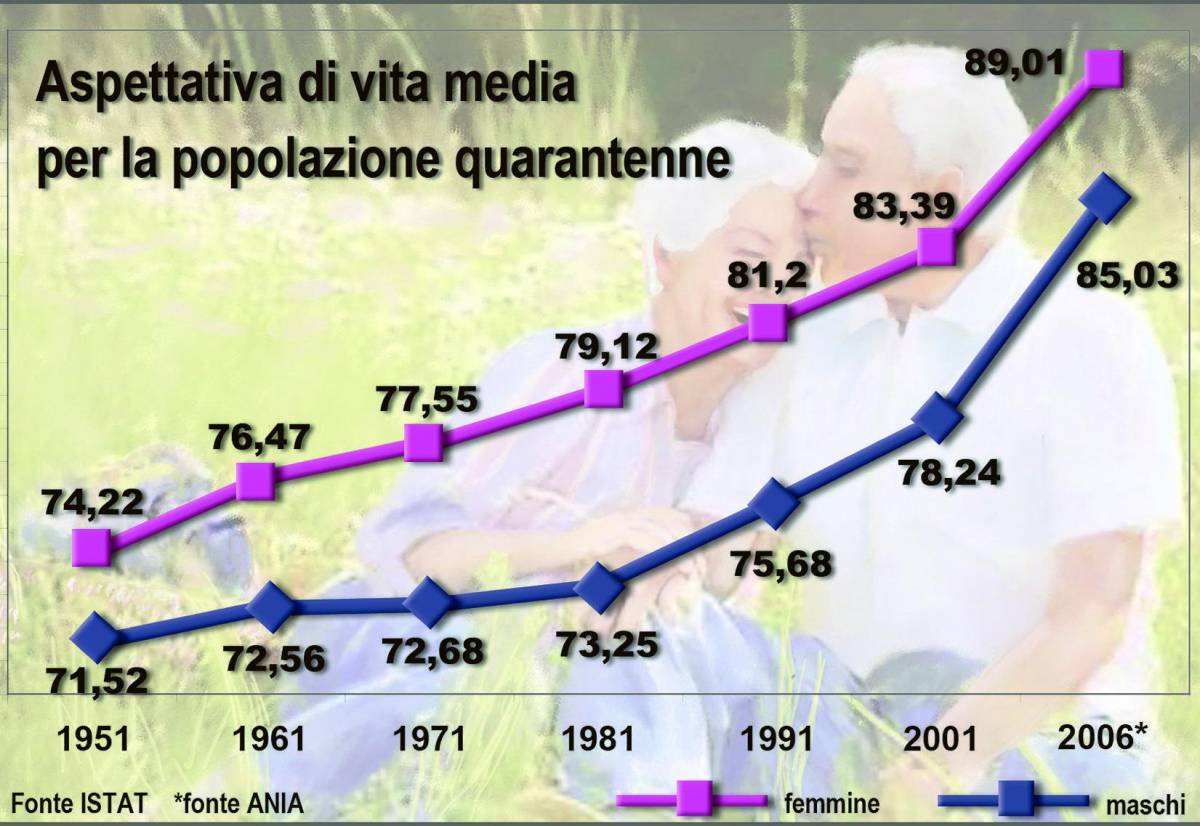 Notizia straordinaria: vivremo oltre 100 anni