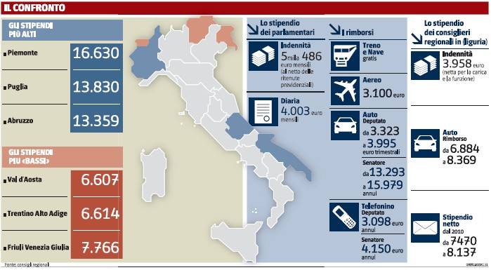 Politici, la fuga da Roma: 
si guadagna di più in Regione