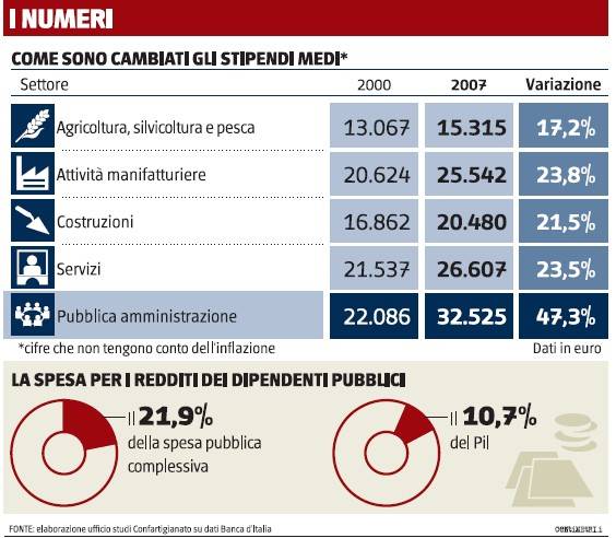 L’aumento? Per lo statale vale 4 volte di più