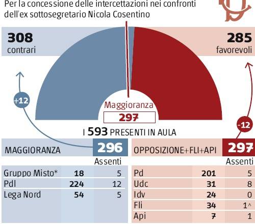 Il Fli si schiera con l’opposizione ma l’agguato al governo fallisce