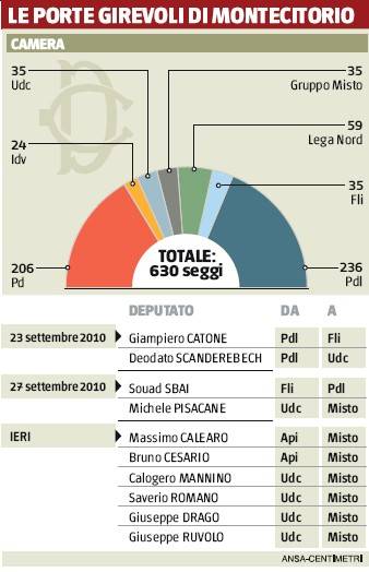 Fuga da Api e Udc: in sette dicono addio per sostenere il Pdl