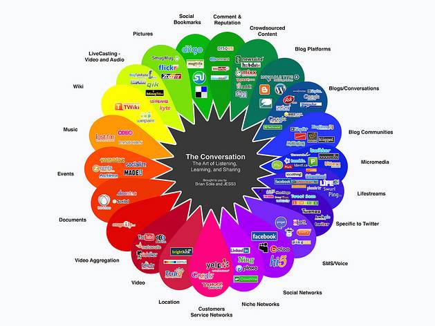 La comunicazione sui Social Network in sei punti