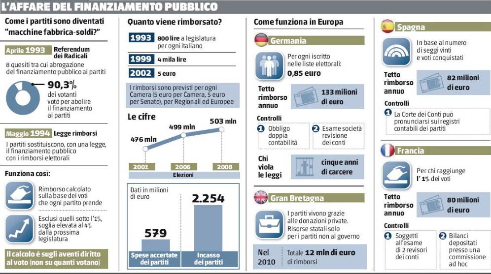 Ma il vero truffatore  è lo Stato che gira  i nostri soldi ai partiti