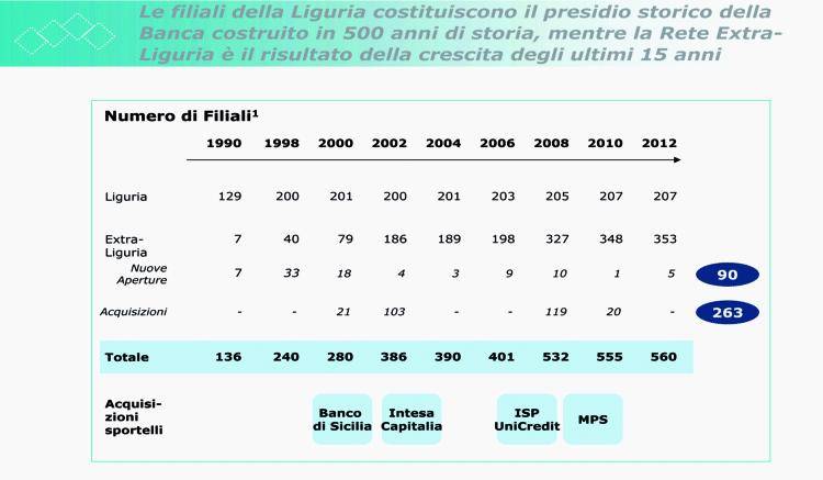 La Carige è diventata banca «italiana»