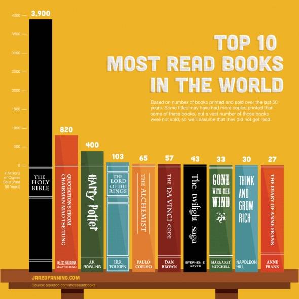 Ecco i dieci libri più letti di sempre (o forse no)