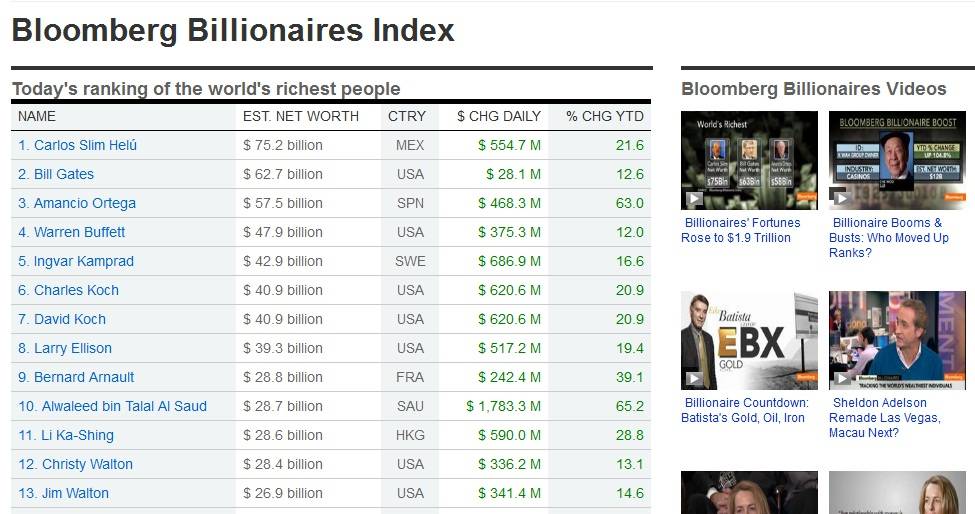 Bloomberg: nel mondo ricchi sempre più ricchi