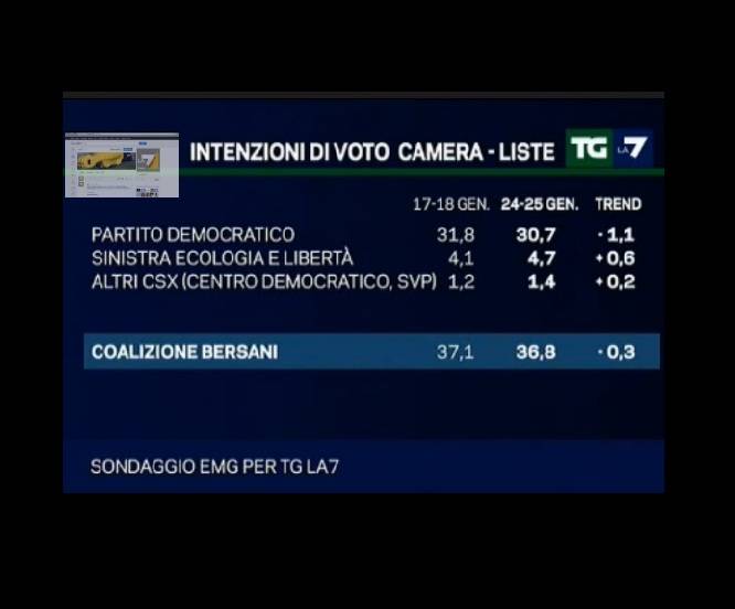 Sondaggi: lo scandalo Mps pesa sul Pd: -1,1%