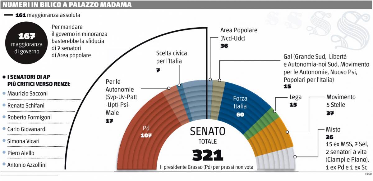 La maggioranza rischia: è appesa a sette senatori