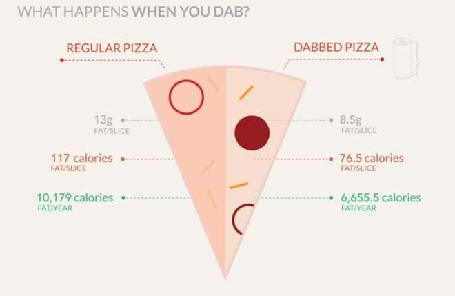 Pizza, ecco come ridurre le calorie