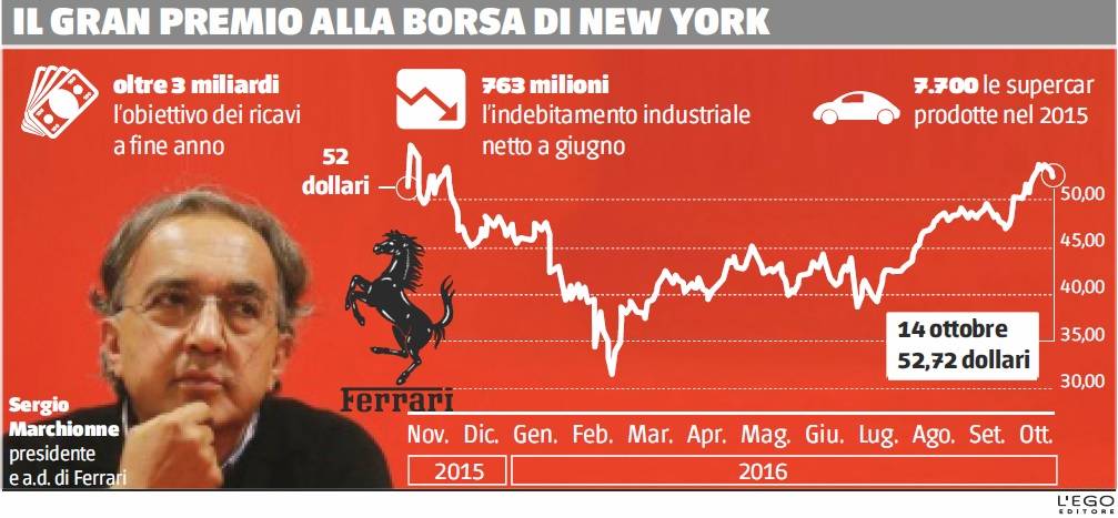 Ferrari fa il pieno di profitti (+38%)