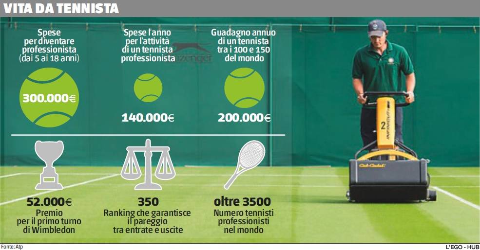 Wimbledon oro del tennis ma solo per pochi fortunati