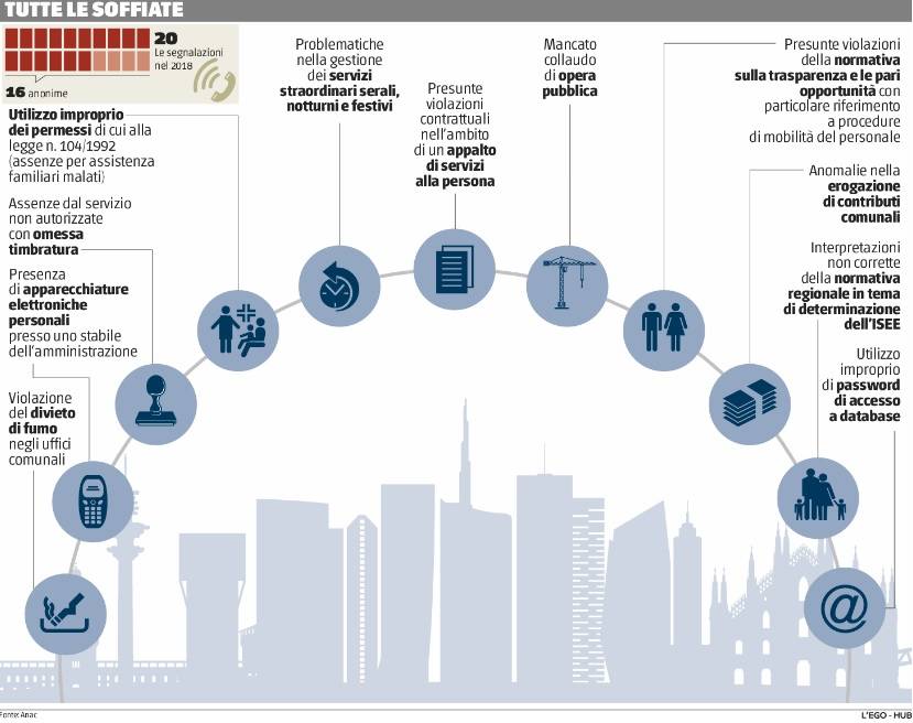 Fannulloni e permessi falsi nelle denunce degli "spioni"