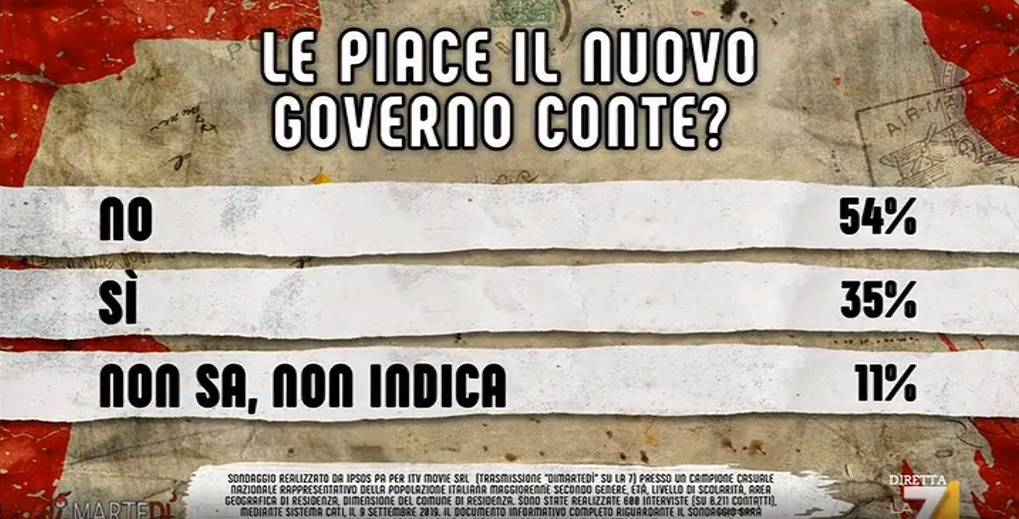 Sondaggio: il governo giallorosso? Italiani preferivano M5s-Lega