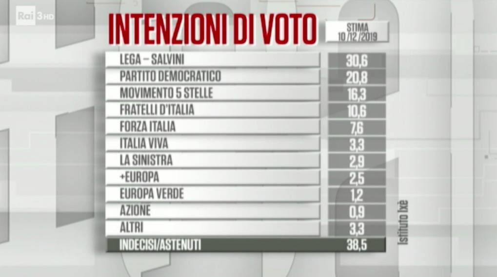 Sondaggio, ora Italia Viva sprofonda: Renzi vale solo il 3,3%
