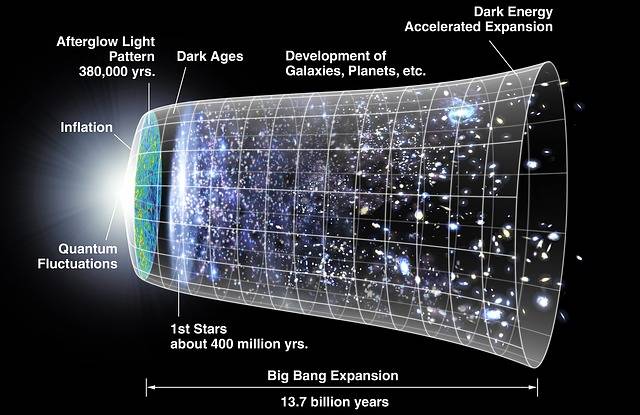 La teoria del Big Bang