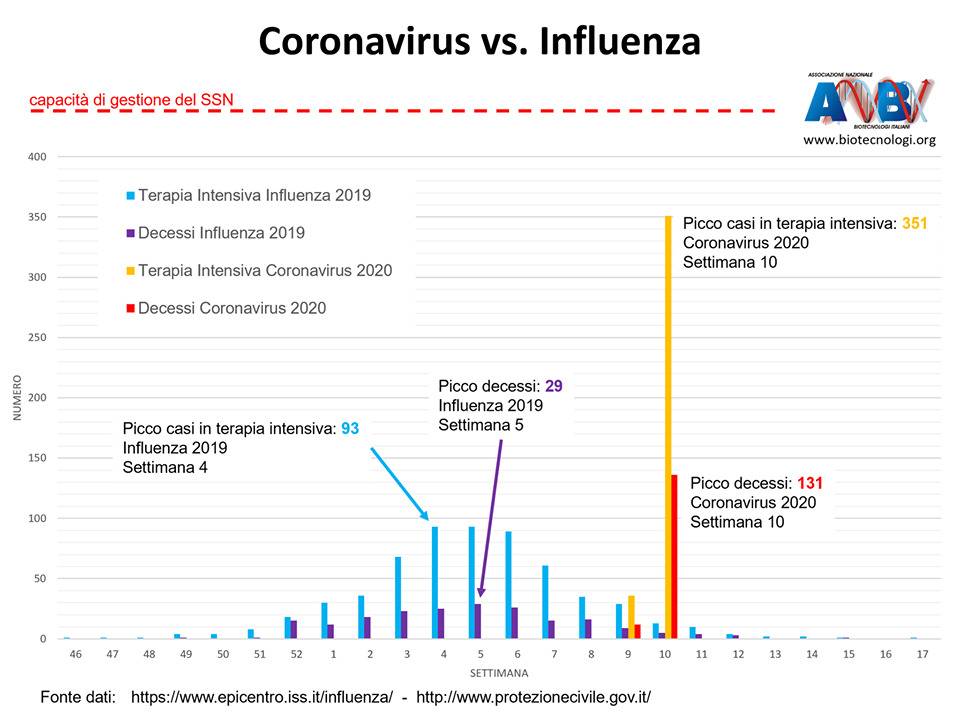 Il coronavirus non è affatto come l'influenza: ecco il grafico che lo dimostra