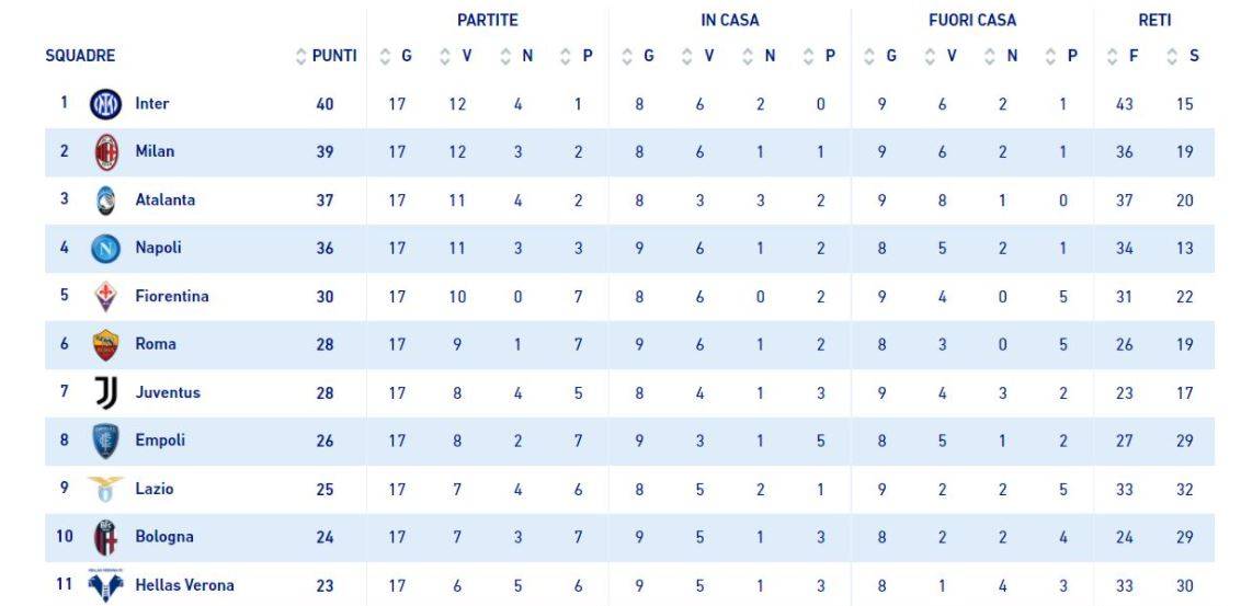 Ecco perché può cambiare la classifica per Inter, Milan (e le altre)