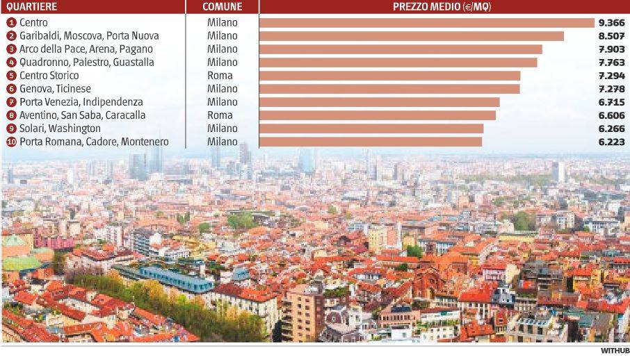 Quartieri più costosi Milano sul podio (e non solo per il centro)
