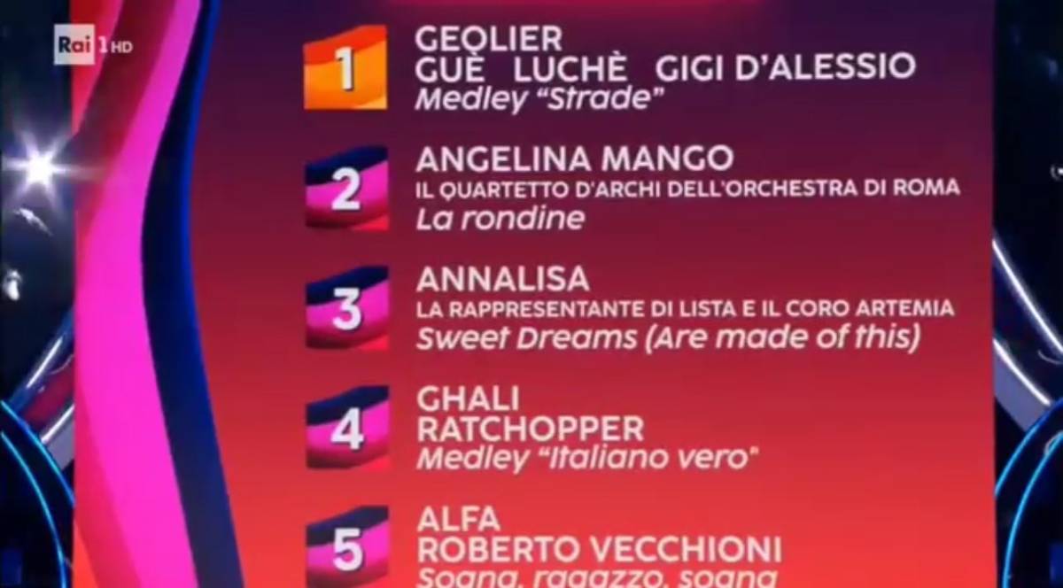 La classifica della quarta serata di Sanremo: vince Geolier insieme a Guè, Luché e Gigi D'Alessio 