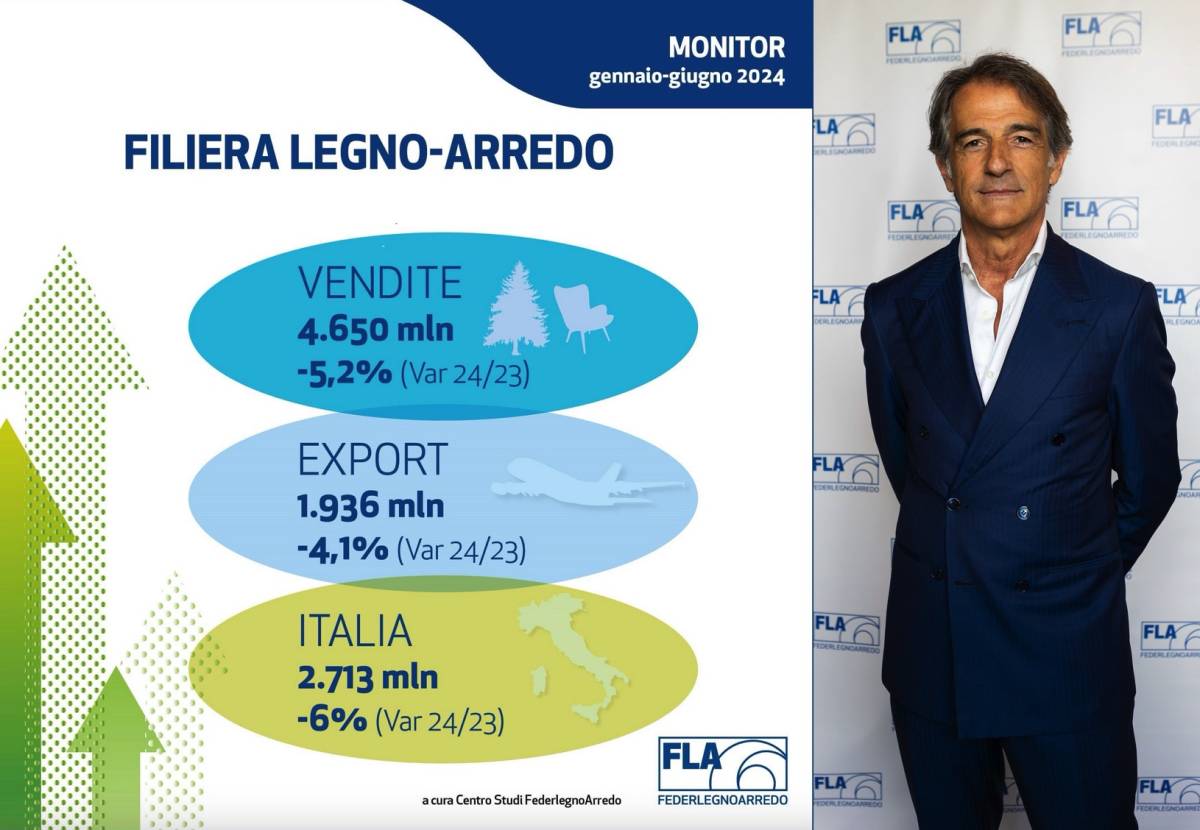 Legno-arredo, vendite in contrazione ma l'export può spingere il recupero