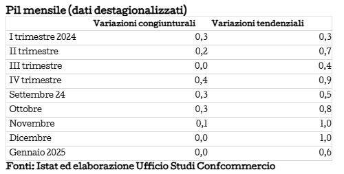 Confcommercio ottimista sul Pil: nel 2024 crescita dello 0,8%