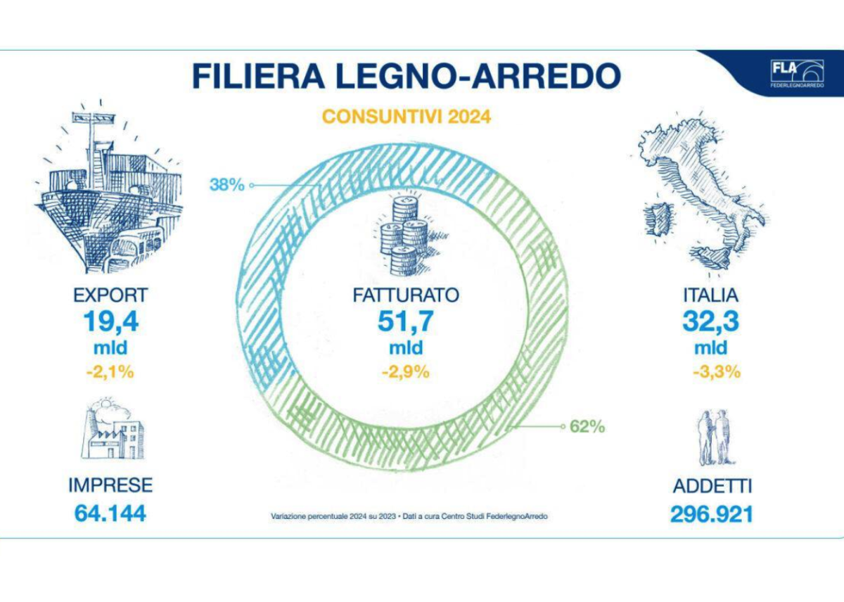 Fare impresa, FederlegnoArredo celebra 80 anni di storia