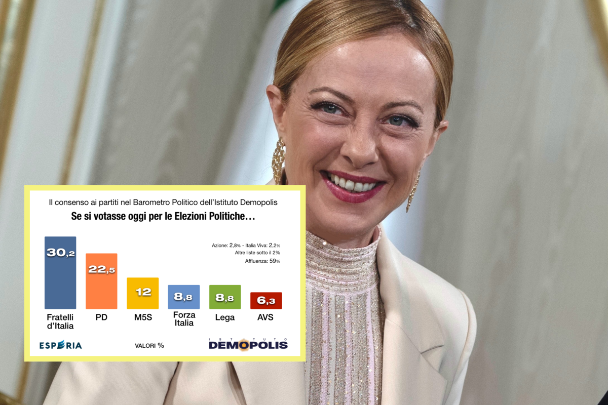 I sondaggi premiano il governo: FdI granitico sopra il 30%, arrancano alle spalle le opposizioni